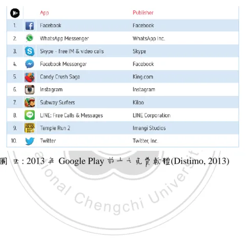 圖  四: 2013 年 Google Play 前十大免費軟體(Distimo, 2013) 