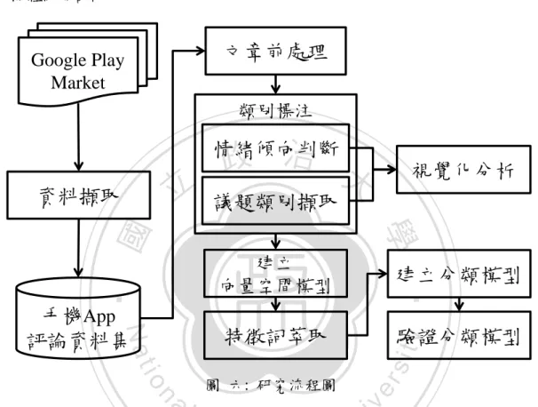 圖 六:  研究流程圖 