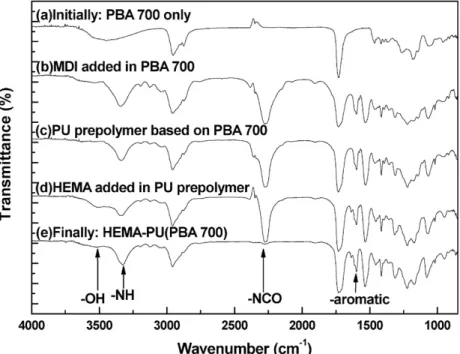 Fig. 1. FTIR spectra recorded at ﬁve diﬀerent reaction stages during the synthesis of PU prepolymer based on PBA 700: (a) Initially: PBA 700 only; (b) MDI added in PBA 700; (c) PU prepolymer based on PBA 700; (d) HEMA added in PU prepolymer; (e) Finally: H