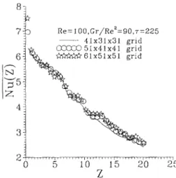 Fig. 2. Comparison  of the spanwise  averaged  Nusselt  number  at  the  same  time  from  various  grids  for  Pr  =  0.7,  Re  =  100