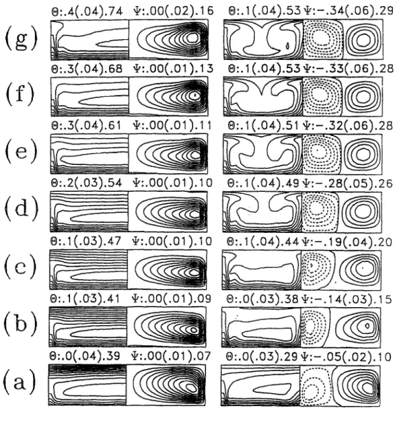 Fig.  7. Steady  flow  patterns  at  selected  cross-sections  for  Re  =  100,  Gr/Re*  =  15 and  20 at  :  (a)  Z  =  I  .29  :  (b)  2  =  3.87;  (c)  Z  =  6.45;  (d)  Z  =  9.03;  (e)  Z  =  11.61  ;  (f)  Z  =  14.19;  (g)  Z  =  16.77
