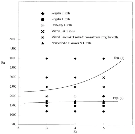 Fig. 2. Flow regime map for dierent types of ¯ow pattern observed by ¯ow visualization.