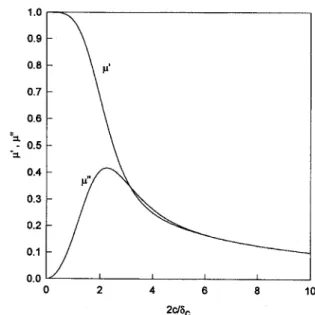 Fig. 1. The imaginary part and real part of ac permeability in the  infinite slab from Eq