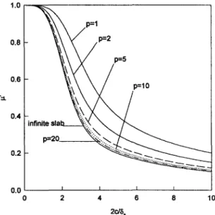 Fig. 3. The real part of ae permeability from Eq. (8) of isotropic  prism as a function of  2 c / 8  s  with variable aspect ratio p