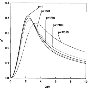 Fig.  6.  The  real  part  of  ac  permeability  from  Eq.  (8)  of  an  anisotropic  prism  as  a  function  of  2 a / 8   a  with  different  aspect  ratios  p