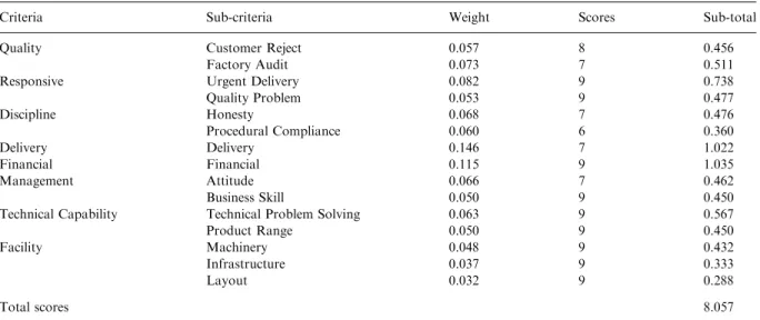 Fig. 2 shows afour-level hiera rchy developed for evaluating the weights of suppliers