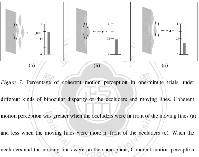 Figure 7. Percentage of coherent motion perception in one-minute trials under 