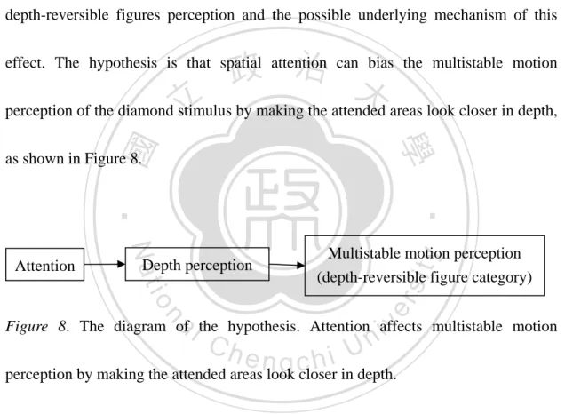 Figure 8. The diagram of the hypothesis. Attention affects multistable motion 