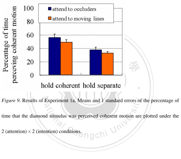 Figure 9. Results of Experiment 1a. Means and 1 standard errors of the percentage of 