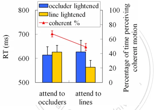 Figure 10. Results of Experiment 1b. Mean percentage of time perceiving coherent 
