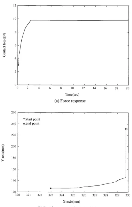 Figure 5. Simulation results for surface tracking using the proposed system (I), a vertical surface: (a) force response and (b) position response in the X–Y plane.