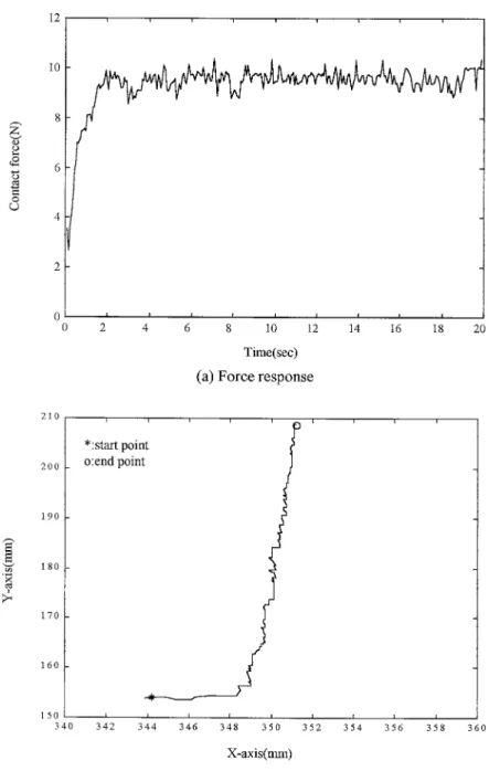 Figure 7. Experimental results for surface tracking using the proposed system (I), a vertical surface: (a) force response and (b) position response in the X–Y plane.