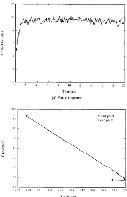 Figure 8. Experimental results for surface tracking using the proposed system (II), a slanting surface: (a) force response and (b) position response in the X–Y plane.