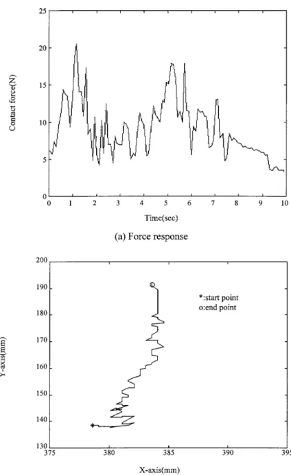 Figure 9. Experimental results for surface tracking using the proposed system without the dynamic interaction controller in the local intelligence controller: (a) force response and (b) position response in the X–Y plane.