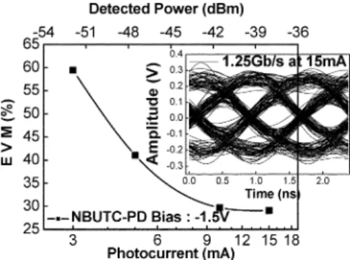 Fig. 5. Measured EVM versus received MMW power and output photocurrent. The inset shows the reconstructed BPSK eye-pattern at 1.25 Gb/s.