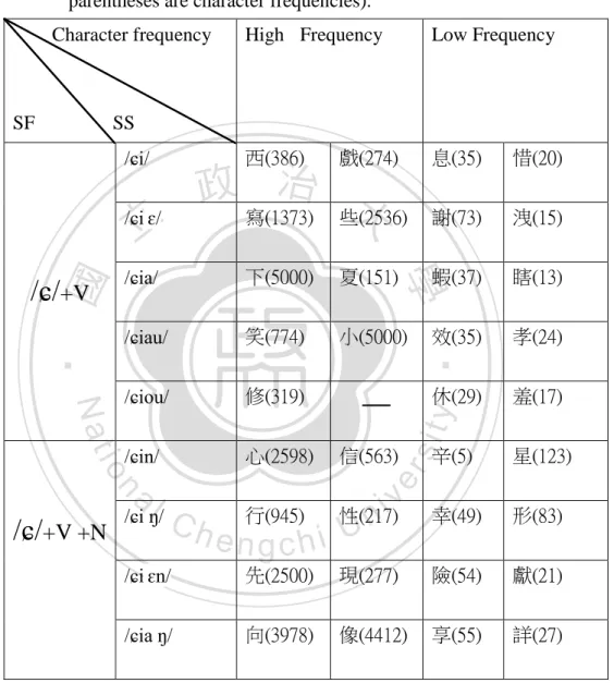 Table 2. Syllable structures and character frequency of /  ɕ/ in the survey  (SF=Syllable Frames, SS= Syllable Structures; numbers in  parentheses are character frequencies)