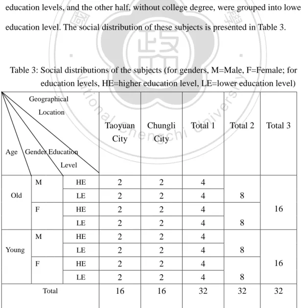 Table 3: Social distributions of the subjects (for genders, M=Male, F=Female; for  education levels, HE=higher education level, LE=lower education level)          Geographical