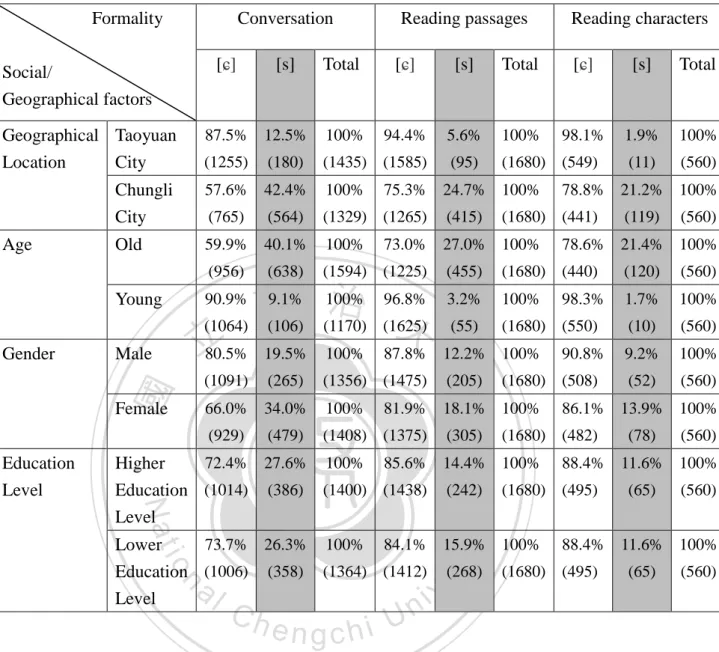 Table 7. Distributions of [s]% by social/geographical factors and formality (numbers  in parentheses are frequencies)   