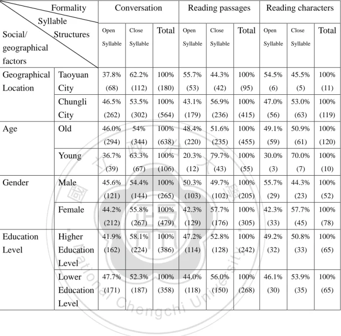 Table 11. Distributions of [s]% by syllable structures, formality, and   