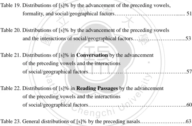 Table 15. Distributions of [s]% in Reading Characters by syllable structures   