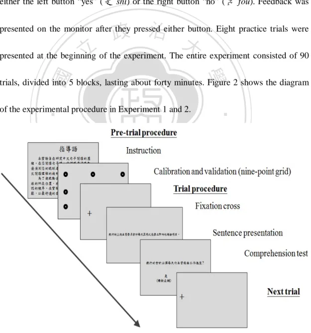 Figure 2. A diagram of experimental procedure in Experiment 1 and 2 