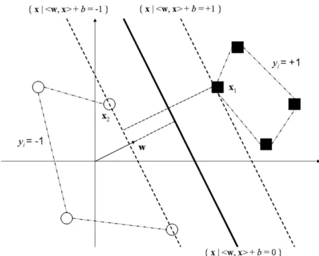 Fig. 2. Optimal hyperplane (Schölkopf &amp; Smola, 2002).