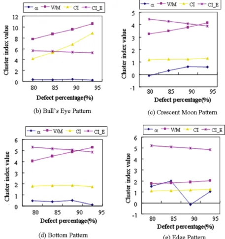Fig. 8. Relationship between cluster indices and defect percentage factor.
