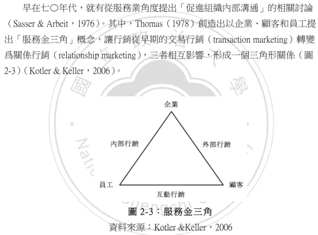圖 2-3：服務金三角  資料來源：Kotler &amp;Keller，2006  Kotler 與 Keller（2006）指出，服務業需要三種形式的行銷，包括外部行銷、 內部行銷以及互動行銷。外部行銷指的是針對外部顧客所作的定價、通路以及行 銷手段；互動行銷是內部員工提供服務時與外部顧客之互動；內部行銷則是透過 成員訓練以及激起服務動機。Javadein 等學者（2011）認為，過去雖然企業著重 對外行銷工作，卻忽略內部缺乏共識所造成的訊息傳遞障礙，其實內部行銷與外 部行銷都具有同等的重要性。   
