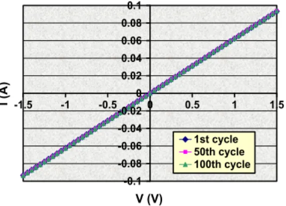 Fig. 14. Stable I–V characteristics of Cu bonded chain after multiple current stressing [14].