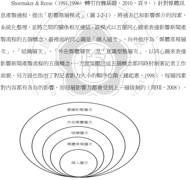 圖  2-2-1  影響新聞產製的階層模式﹙Shoemaker and Reese，1996:54；轉引自魏棻 卿，2010，頁 11﹚ 