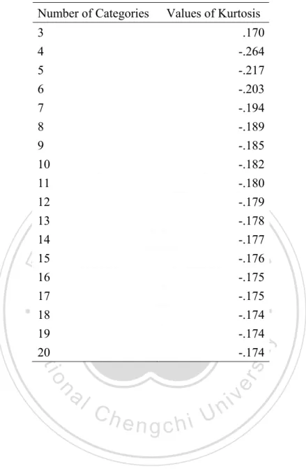 Table 6 the Values of Kurtosis of 3 to 20 Equal-Interval Categories Discrete Measures  from the Normal Distribution 