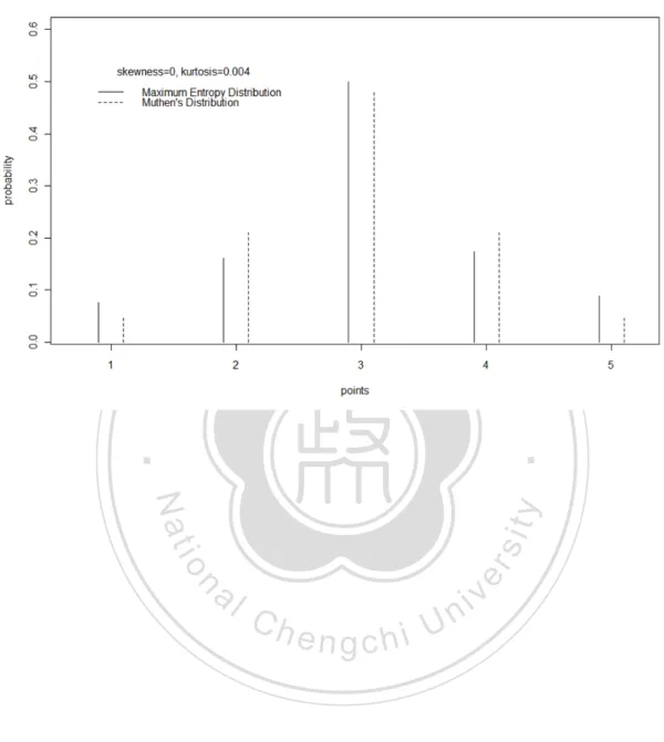 Figure 1 The Maximum Entropy Distribution and the First Probability Distribution of 