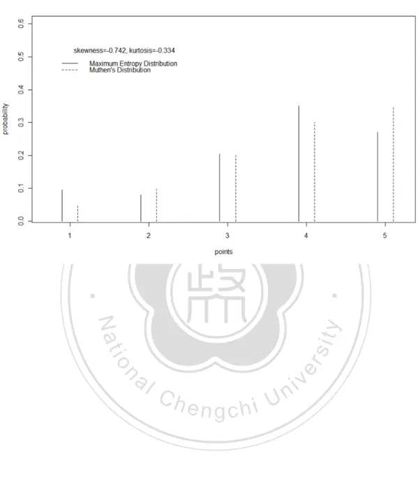 Figure 2 The Maximum Entropy Distribution and the Second Probability Distribution 