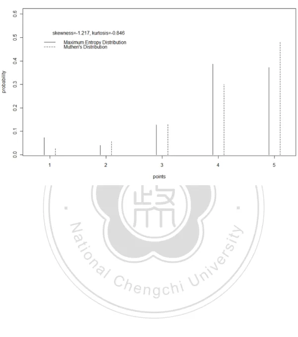 Figure 3 The Maximum Entropy Distribution and the Third Probability Distribution of 