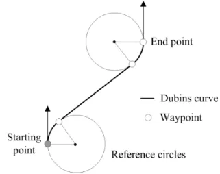 Fig. 3. Waypoints generation from Dubins curve.