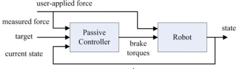 Fig. 4. Proposed guidance control scheme for passive robot.