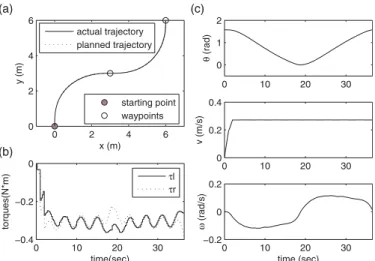 Fig. 6. Robot trajectories in S-shape experiments.