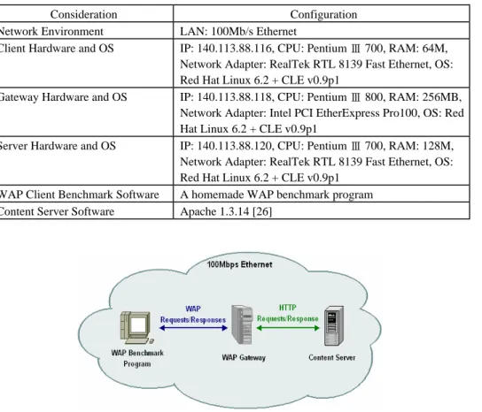 Table 1. Configuration for the performance evaluation. 