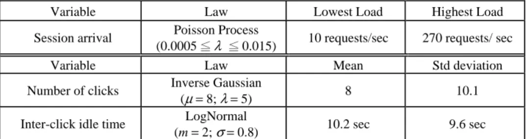 Table 3. The parameters used to generate WAP traffic. 