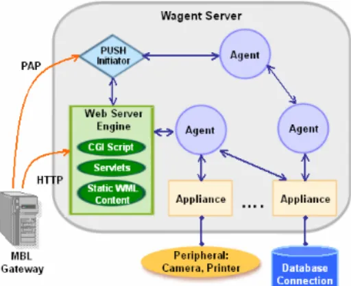 Fig. 5. Structure of a Wagent server. 