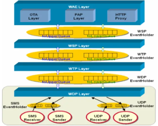 Fig. 6. Communications between different WAP layers.3.1.1 Avoid using third party libraries 