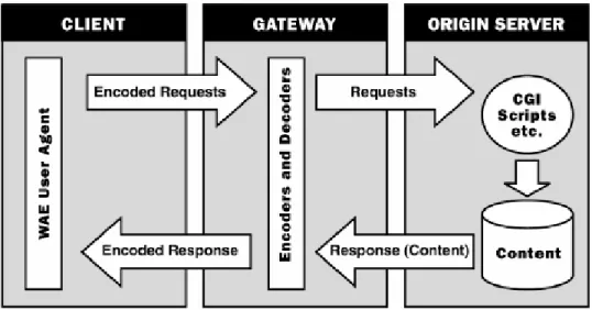 Figure 2-1: The WAP Programming Model1.x (Source: [1]) 
