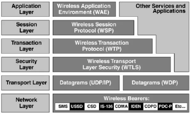 Figure 2-3: WAP 1.x Protocol Stack and TCP/IP equivalent (Source: [1]) 