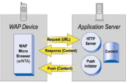 Figure 2-4: The WAP Programming Model 2.0 (1) (Source: [3]) 