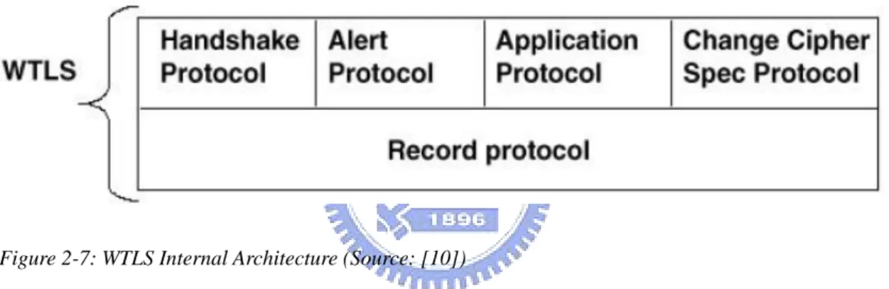 Figure 2-7: WTLS Internal Architecture (Source: [10]) 