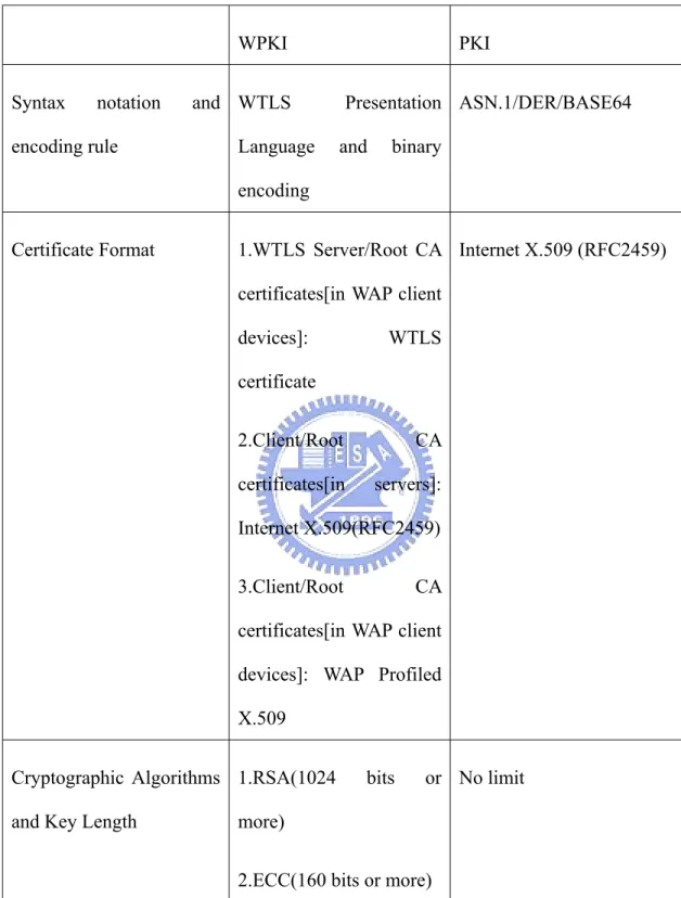 Table 2-2: Comparison of WPKI and PKI 