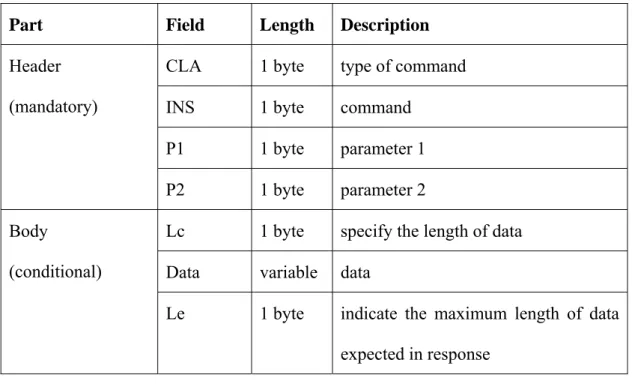 Table 2-3: Structure of command APDU 