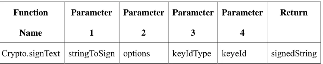Table 2-5: Prototype of Crypto.signText 