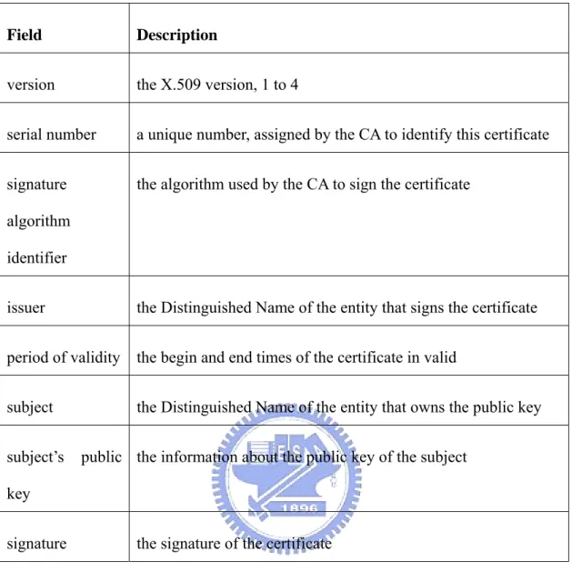 Table 3-1: Common fields of all versions of X.509 certificate 