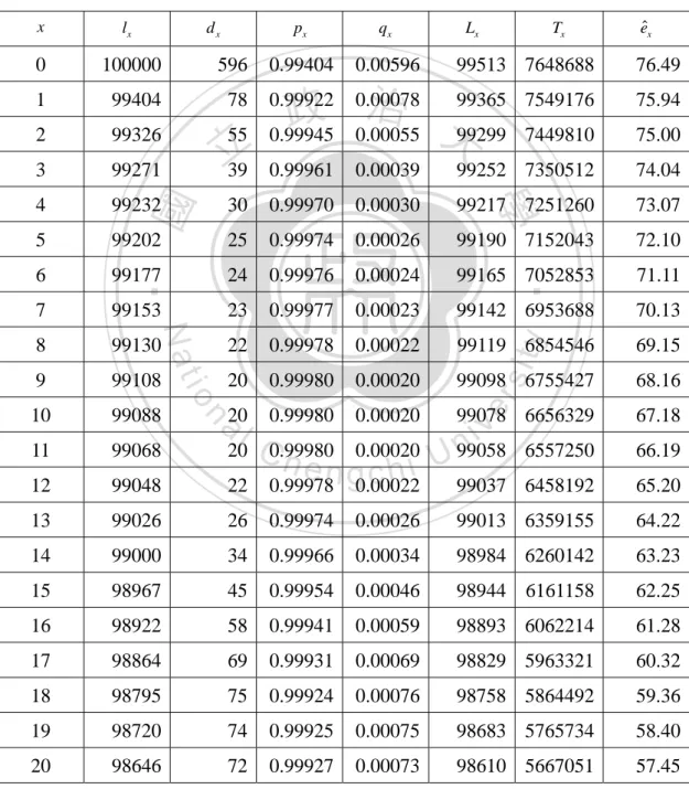Table 2.2: The life table (excerpted from the original life table [30]) 